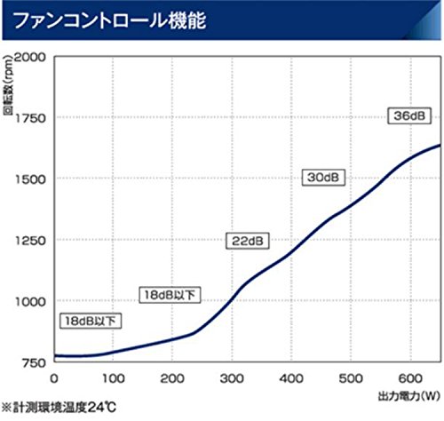 玄人志向 電源ユニット 650W ATX 電源 80 PLUS ブロンズ PC電源 プラグイン KRPW-BK650W/85+ 中間 画像