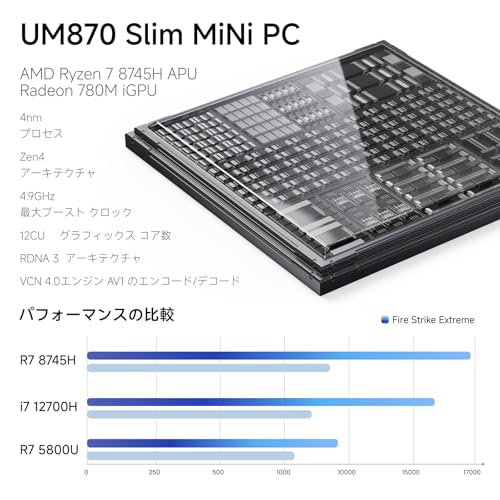 【Amazon.co.jp出品】MINISFORUM UM870Slim ミニpc AMD Ryzen 7 8745H DDR5 32GB 1TB SSD Windows 11 Pro ミニパソコン HDMI2.1|DP1.4|USB4 2.5Gbps LAN/Wi-Fi6E/BT5.2 最後 画像