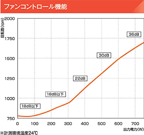 玄人志向 電源ユニット 750W ATX 電源 80 PLUS ブロンズ PC電源 プラグイン KRPW-BK750W/85+ 中間 画像