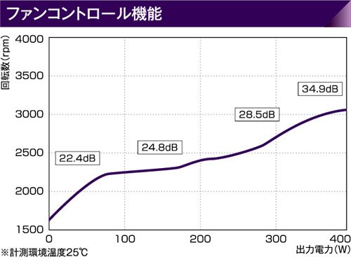 玄人志向 電源ユニット 400W SFX 電源 80 PLUS ゴールド PC電源 8cm 静音ファン KRPW-SX400W/90+の特徴・詳細 画像