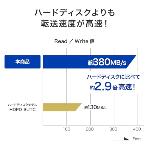 IODATA セキュリティ SSD BizDAS 500GB ハードウェア暗号化 パスワードロック対応 耐衝撃 ポータブルSSD USB 5Gbps対応 日本メーカー SSPD-SUTC500B/UEの詳細・まとめ 画像